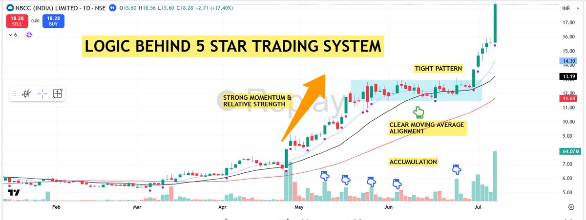 pheonix_trader's tweet photo. 💥💥The Logic Behind 5 Star Setup System

My trading system revolves around structure.   The 5 star setup is not about perfection - it's about probabilities👇

🟢Star 1 - Trend Alignment : 
Price must be above MA 20 & MA 50 , with all Moving Average Rising

🟢Star 2 - Fundamentals/Story : 
Quarterly EPS growth + 50% and/or sales growth + 20% OR an inspiring strong story! Institution buy growth, not hope.

🟢Star 3 - Technical Structure : 
Flat bases, Tight bases or VCP'S -- Volatility must contract before expansion.

🟢Star 4 - Relative Strength : 
Stock should show RS behavior. Leaders lead early

🟢Star 5 - Volume Confirmation : 
Multiple 2x average volume spikes and strong volume on up days.

🟢Star 6 - Risk Filter : 
No setups during choppy markets - Avoid trading against market direction.

🟢Star 7 - Liquidity Rules : 
Pick liquid stocks.

🟢Star 8 - Conviction Check ; 
If it doesn't feel obvious and structured - Skip it.

🟢Star 9 - Post Trade Review : 
Grade every trade on all 5 stars. Data drives consistency.