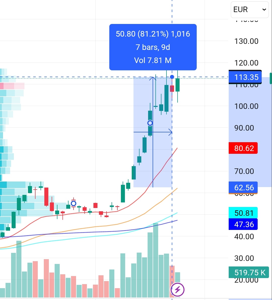 ~80% UP since I covered $SOI / $SLOIF

SOI stands for "Silicon-on-Insulator" which is a specialized wafer used in silicon photonics. Serenity <a href="/aleabitoreddit/">Serenity</a> did an excellent job identifying this stock. I had been aware of this type of wafer for ten years, but it never crossed my