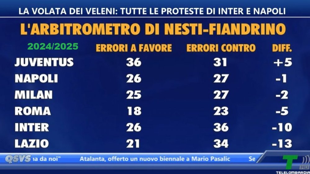 FansNerazzurri's tweet photo. QSVS merangkum kesalahan wasit musim 2024/25, Inter mendapati 26 kesalahan wasit yang menguntungkan, dan 36 kali merugikan klub.

👀 https://t.co/lNIAoUOpcR