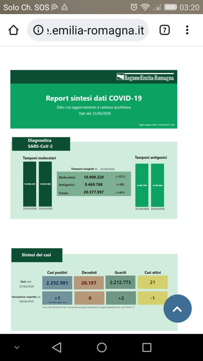 silviagatti8's tweet image. Dati #COVID19 in Emilia-Romagna il 25 aprile 2026. 1 casi (età media 68) e 0 morti!!
UN NUMERO A MIO GIUDIZIO POCO CREDIBILE DI CASI E UNA GIORNATA SENZA MORTI!
@RegioneER ci spieghi anche, e non solo pubblichi!!!!