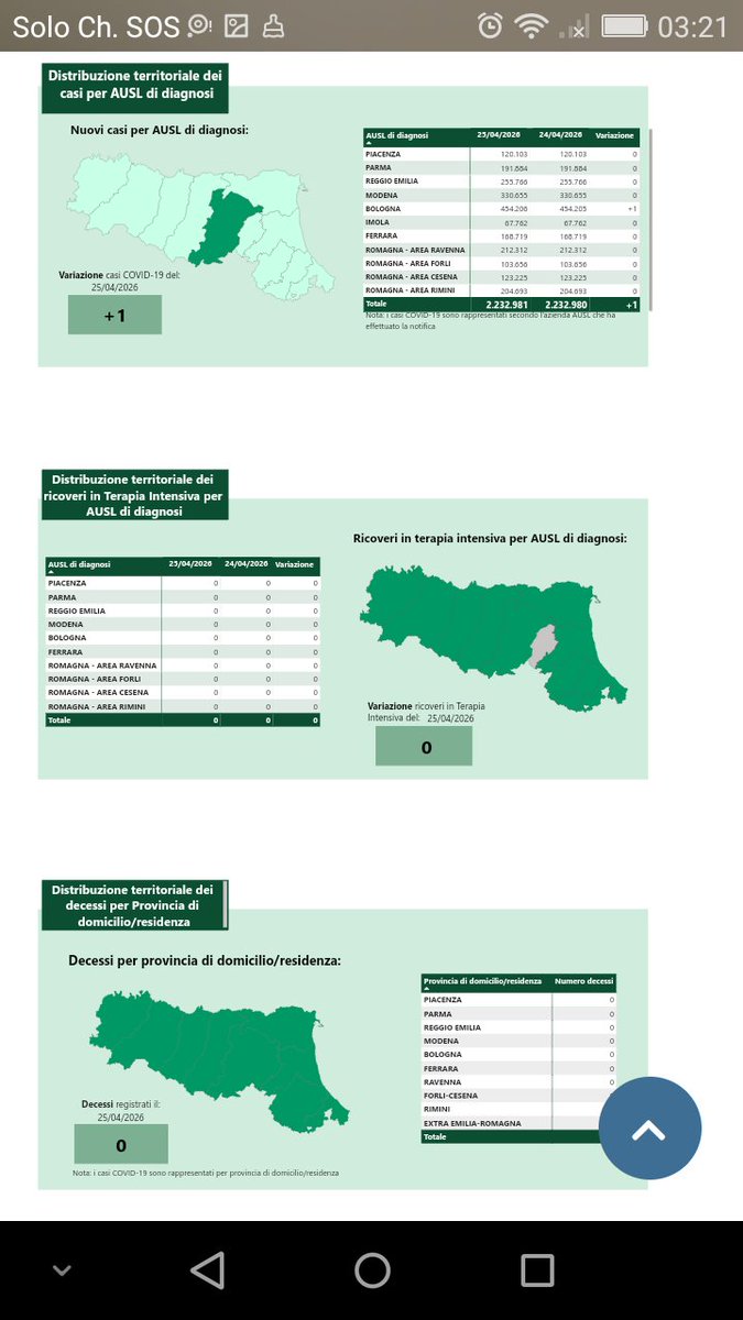 silviagatti8's tweet image. Dati #COVID19 in Emilia-Romagna il 25 aprile 2026. 1 casi (età media 68) e 0 morti!!
UN NUMERO A MIO GIUDIZIO POCO CREDIBILE DI CASI E UNA GIORNATA SENZA MORTI!
@RegioneER ci spieghi anche, e non solo pubblichi!!!!