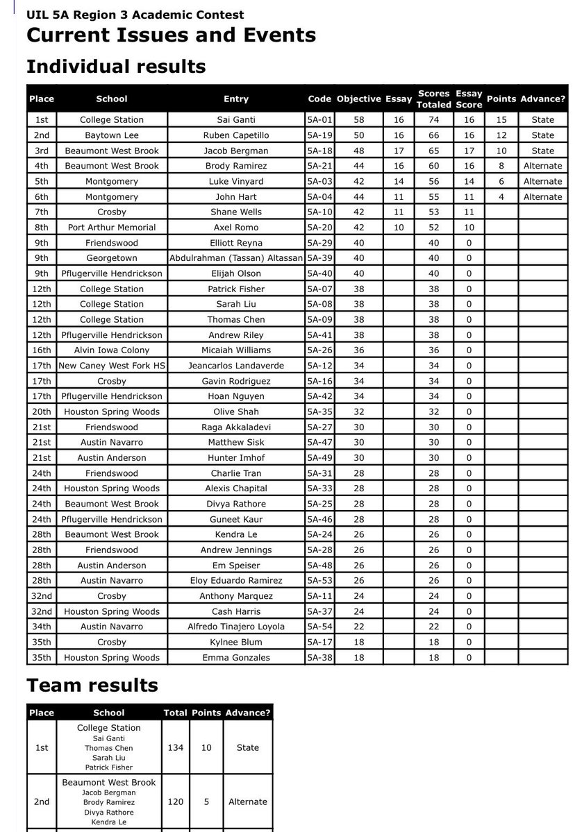 CSHS UIL Academics tweet media