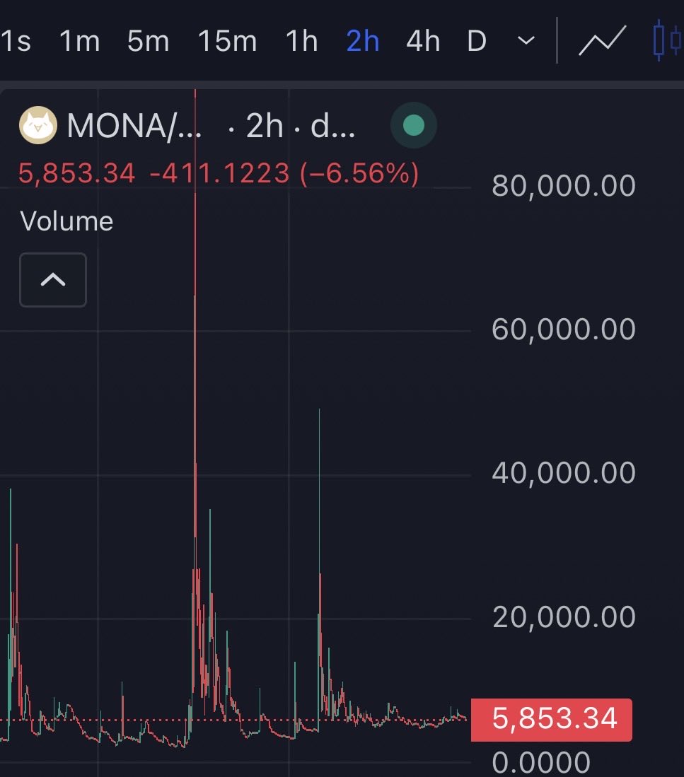 $MONA Chart Looks actually very good