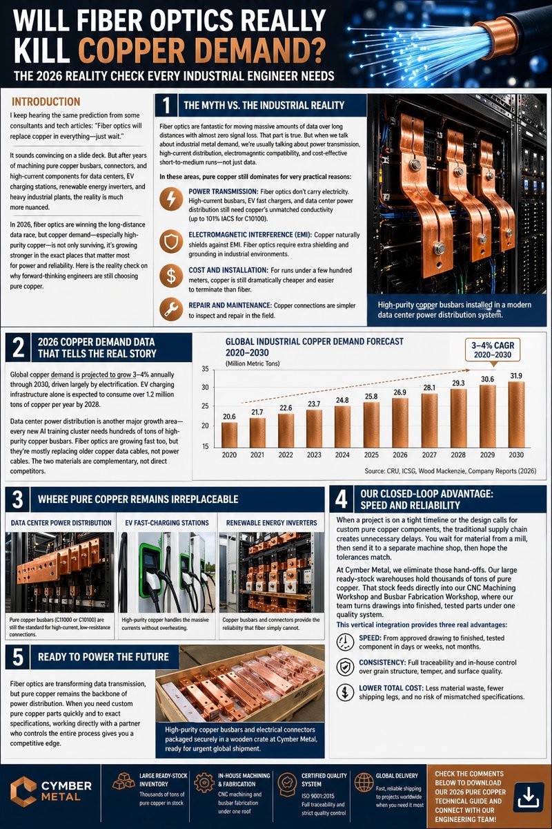 Cymbermetal's tweet image. Will fiber optics kill copper demand? 📉⚡ False!

While fiber wins the data race, AI data centers &amp;amp; EV charging are driving massive demand for pure copper busbars. 👇 Check the 2026 reality!

#Copper #DataCenter #EV