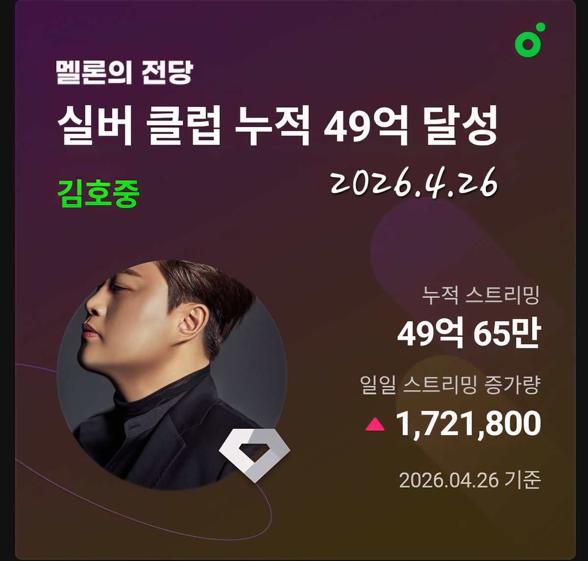 노래로 소통하는 테너 김호중 
멜론 스트리밍 49억 달성
50억 가즈아~~
#김호중_멜론_누적스트리밍_49억회
#김호중_우리가
#김호중_더클래식 
#김호중_파노라마 
#김호중_세상_ALife
#TVAROTTI #kimhojoong
#김호중공식팬카페_트바로티
🌐공식채널 '함께 가 줄래'🌐
youtu.be/GfNuK6DgdtE