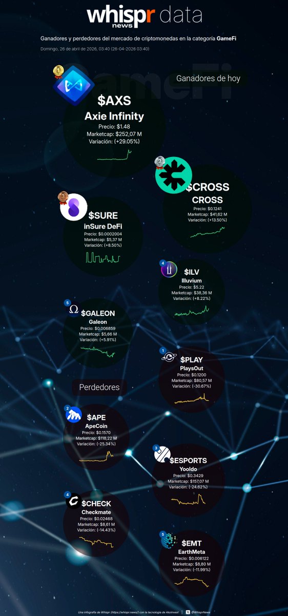 WhisprNews's tweet image. 📈 Ganadores de hoy en la categoría #GameFi (26-04-2026)

Axie Infinity $AXS +29. 05%
(@AxieInfinity)
CROSS $CROSS +13.50%
(@CROSS_gamechain)
inSure DeFi $SURE +8.50%
(@InsureToken)
Illuvium $ILV +8.22%
(@illuviumio)
Galeon $GALEON +5.91%
(@galeoncare)

📉 Perdedores de hoy