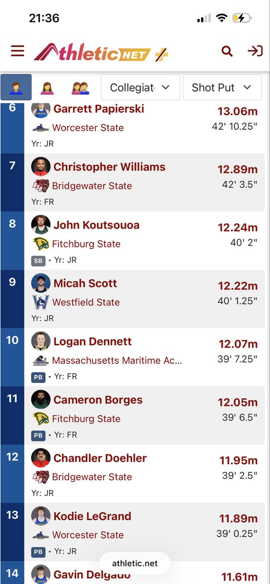 LoganDennett's tweet photo. Finished my first Track and Field season at the @mascacsports Championship with a PR of 12.07m. Spring ball soon 🏈 https://t.co/apWXXLABvS