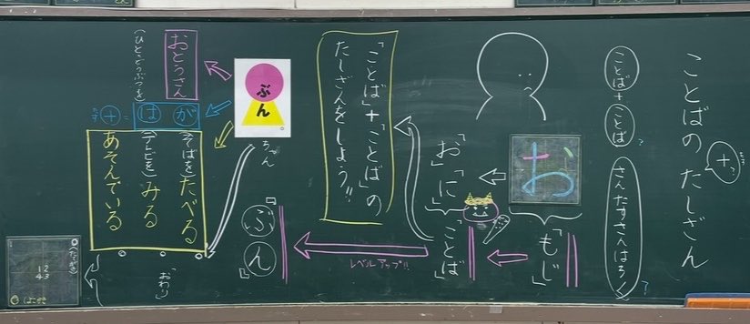 Andy81842769's tweet photo. 平仮名指導がどんどん進む1年生。平仮名は文字（音素）ですが、これ以降の単語（言葉）、文といったつながりを意識して指導すると子どもたちの理解は促進されます。この時は、「言葉のたし算」として指導。足して増やす。組み合わせて、増やして、どんどん文章が書けるようになると、嬉しくもなります https://t.co/mrUmCth1Bl