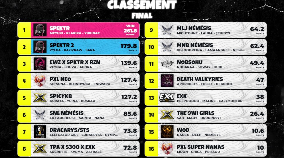 EWZeSPORT's tweet photo. Ceci est une preuve que même les femmes doivent être respecter sur ce jeux ! GROS GGS à @xzeynagirl qui représente @EWZeSPORT @yLouvaa qui représente @RauzanEsport et @AgoraRav qui represente @SPEKTR_ORG vous pouvez être fière d’elle !!🫵🏽❤️ https://t.co/HvDEug8PgB
