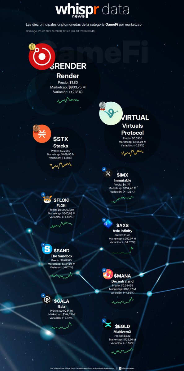 WhisprNews's tweet image. ℹ️ Las diez principales #criptomonedas de la categoría #GameFi por MarketCap (26-04-2026)

· $RENDER - Render
· $VIRTUAL - Virtuals Protocol
· $STX - Stacks
· $IMX - Immutable
· $FLOKI - FLOKI
· $AXS - Axie Infinity
· $SAND - The Sandbox
· $MANA - Decentraland
· $GALA - Gala
·