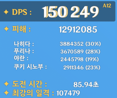 나히다를 온필드로 돌리고 푸리나 6돌 집어넣으면
바로 DPS가 15만이 되는 건 안비밀