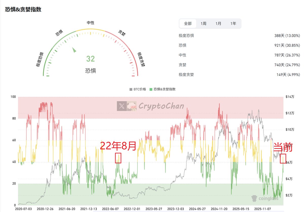 0xCryptoChan's tweet photo. 当前这波 #BTC 恐贪指数反弹 40+

刻下22年8月 https://t.co/xrYgniC9ZM