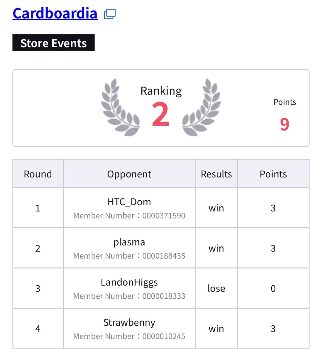 DeathTCG's tweet photo. Cardboardia Local 4/24
Deck: Purple Enel
Placed: 🥈nd (13 ppl)

R1: Lucy 2nd ⭕️
R2: Mihawk 2nd ⭕️ 
R3: Boa 🎲 1st ❌
R4: RP Luffy 2nd ⭕️

R3 made me want to throw my deck across the room. R2 I high rolled bad Ohm>Holly>Enel>Scoop LOL! Get me out of yellow hell! 🤡🪦 https://t.co/DgWtxEiwRj