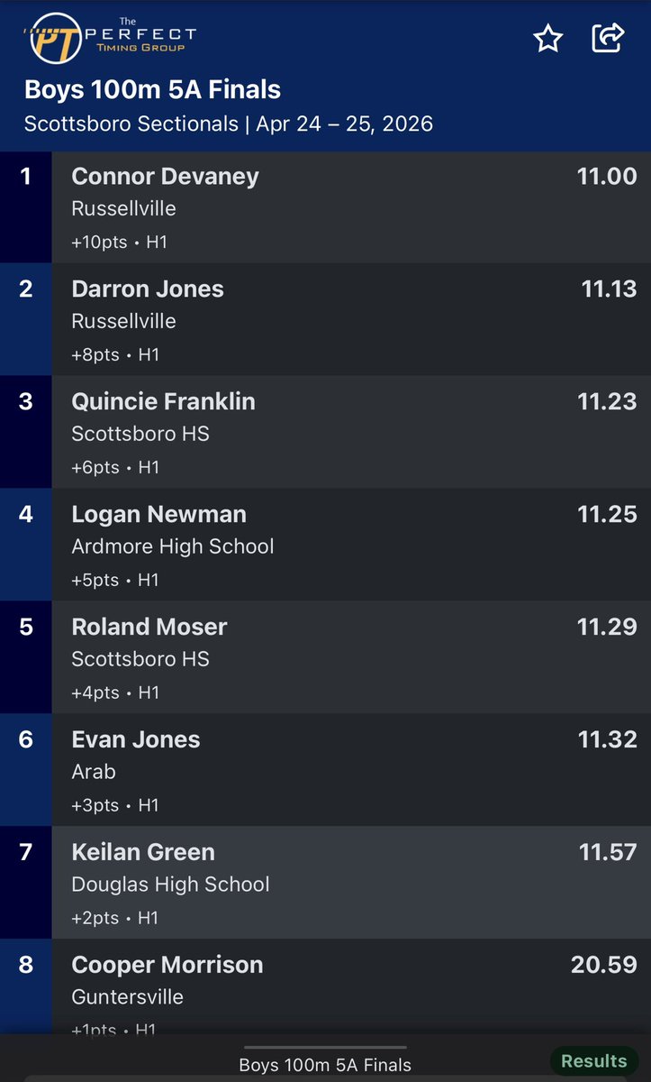 RVLtrack_field's tweet photo. 📸 1.. 2.. STATE 📸 

Toby’s go 🥇 🥈 in the Boys 100m Dash in Saturdays finals to head to state next week at Gulf Shores!!!! Connor and Darron have been sub 11 the last half of the season, and they proved it at sectionals. 

Let’s go finish it, fellas!!!

#fly #goldblooded https://t.co/erw6viwHvs