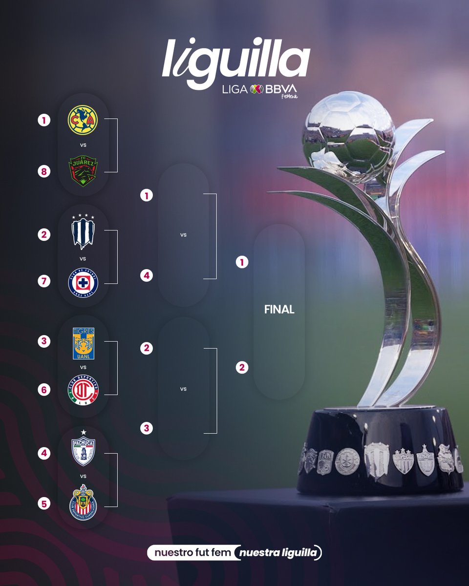 🏁 ¡AGÁÁÁÁRRENSE, QUE HAY CUARTOS DE FINAL! 😱
Así quedan las llaves tras finalizar la Fase Regular del torneo y ¡qué partidazos nos esperan! 🏟️✨

Que nadie se mueva, que se viene lo mejor en #NuestroFutFemNuestraLiguilla. ⚽🔝

¿Cuál es tu fav de los cuatro? 👀💬