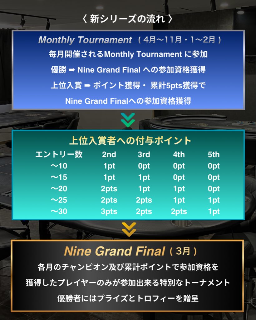 昨日開催したMonthly Tournament🔹
ご優勝は、ナオキ 様🏆
準優勝は、くーや 様🥈
でした！おめでとうございます🥳
1時間以上に渡る白熱したHUを制したナオキ様は３月に開催するNine Grand Finalの出場権獲得です✨

次回は5/30に開催予定です！