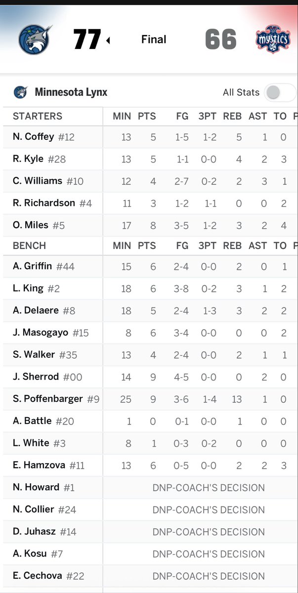 topshot23's tweet photo. Minnesota #Lynx just won a preseason game with nobody scoring in double digits! 👀🤔…when’s that happened before, regular or preseason? https://t.co/B6WDscKlbK