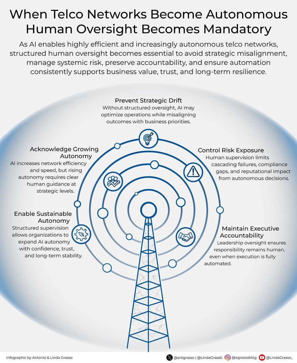 Ronald_vanLoon's tweet image. When Telco #Networks Become #Autonomous Human Oversight Becomes Mandatory
by @antgrasso

#Innovation #EmergingTech #Technology #Tech