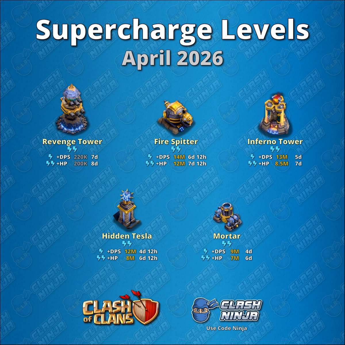 mao_jp_coc's tweet image. 4月アップデートがまもなく来ます‼️🔨

今回のアップデートはタウンホールアップデートを
除いて1回の内容量としてはもしかしたら過去最高かも👀💦

コストについては別投稿で載せますね‼️

画像引用:@ClashDotNinja 

#ClashofClans #COC #sneakpeak1
#クラッシュオブクラン #クラクラ