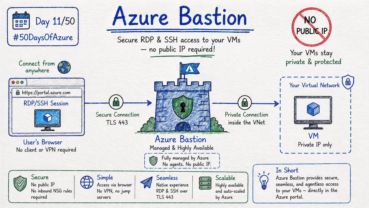 dashmundkar's tweet image. ☁️ Day 11/50 → #50DaysOfAzure

Port 3389 open to the internet? That's how 60% of brute-force attacks start.

Azure Bastion → RDP/SSH through the Azure Portal. No public IPs. No exposed ports.

Your VMs just got a lot safer 👇

#50DaysOfAzure #Azure #DevOps #SRE