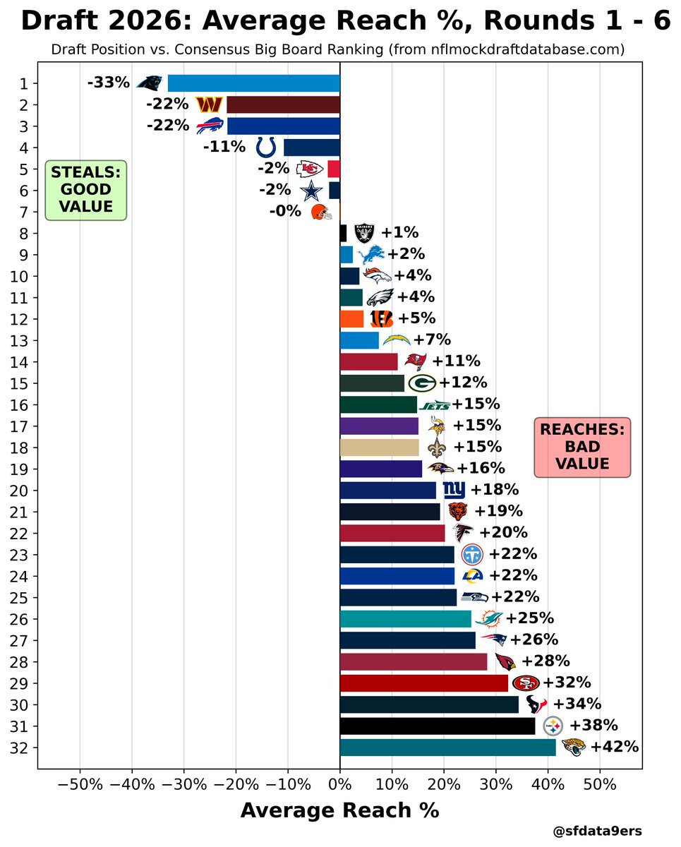 sfdata9ers's tweet image. Best value vs. biggest reaches (Rounds 1–6)

1. CAR -33%
2. WAS -22%
3. BUF -22%
...
29. SF +32%
30. HOU +34%
31. PIT +38%
32. JAX +42%