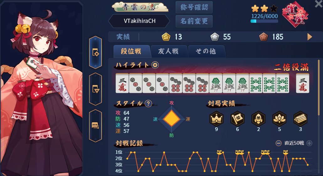 おはようございます！
4/25分段位戦成績
241422223
1247⇒1226
連対率的には悪くない感じでしたが
pt的には何もなかった感じになりました
日中に休憩と用向きを済ませつつ
23:00より雀魂段位戦配信予定
本日も一日ご安全に
(・へ・)
#おはようVtuber #雀魂