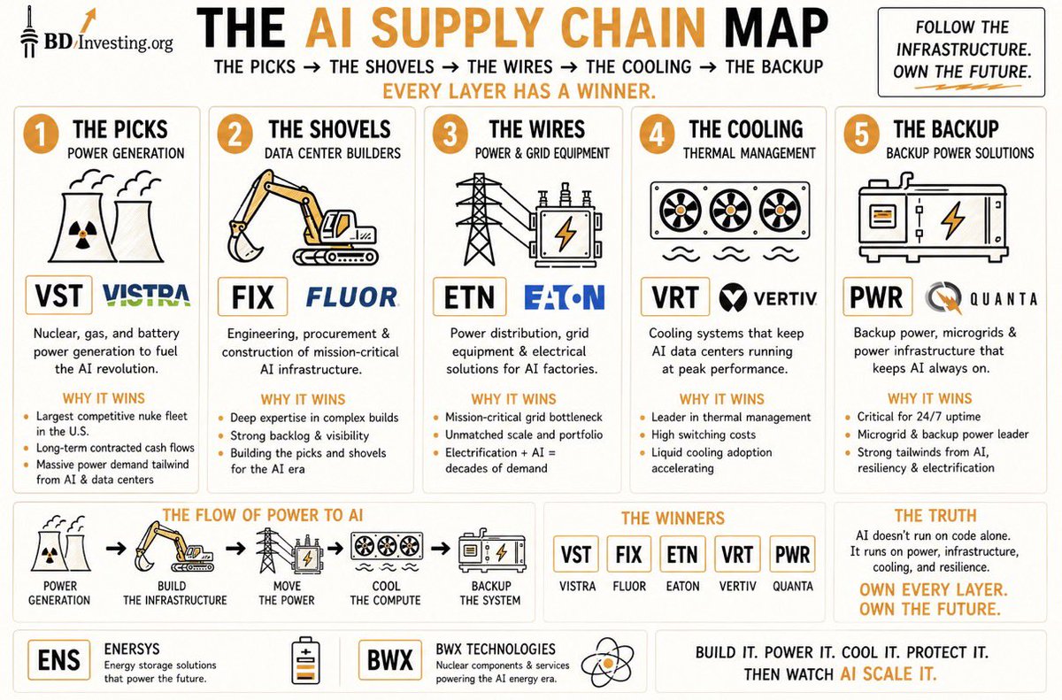 The boring AI infrastructure stack nobody talks about 💡 

$FIX — installs HVAC in data centers. No cool air, no compute.
$VST — Texas power plants that never sleep. AI signs directly with them.
$VRT — liquid cooling inside every hyperscaler. NVDA ships GPUs, VRT ships everything