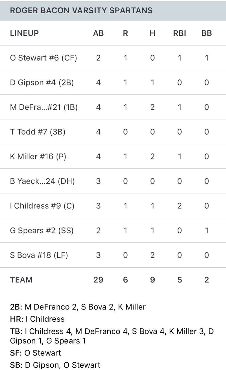 Roger Bacon Baseball tweet media