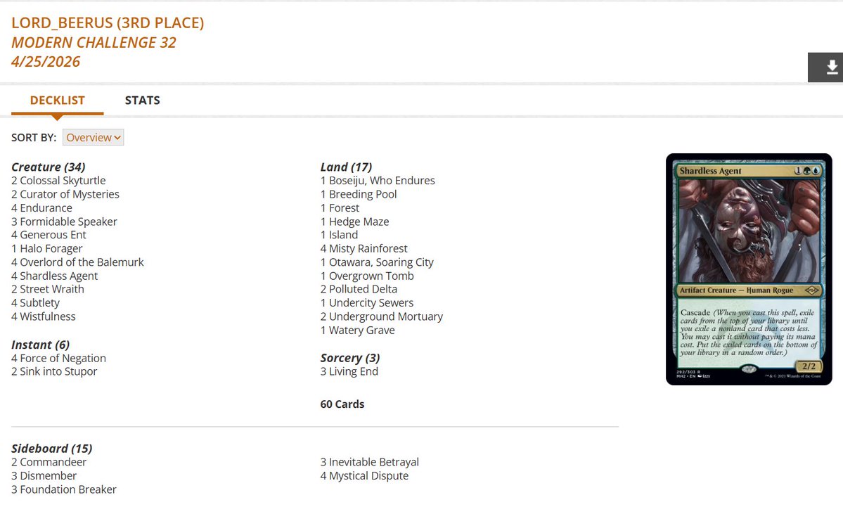 fireshoes's tweet image. Modern Challenge Top 8 decklists for Friday night, April 24 (42 players) #mtg #mtgModern

Izzet Wizard Cutter and Sultai Living End split the finals! 🧙🧟🏆

Sultai Living End also in 3rd 🧟

Izzet Prowess finished 4th 🥋