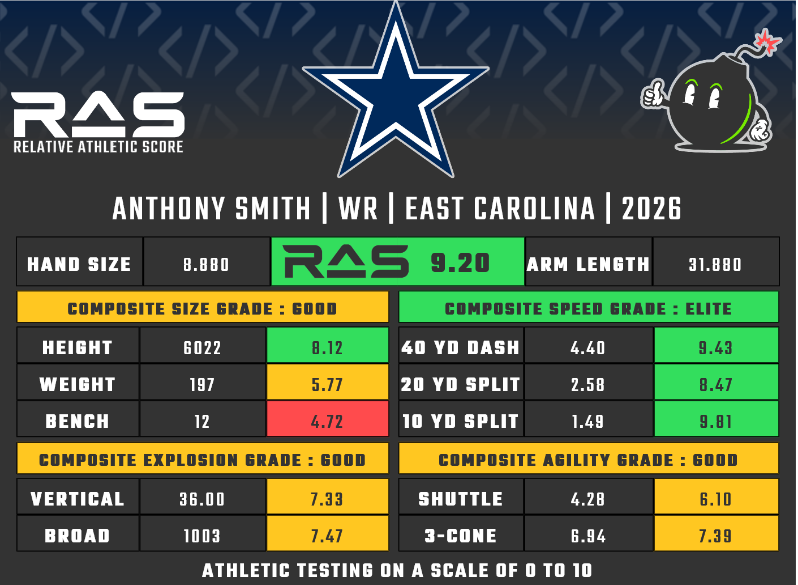 Anthony Smith was drafted in round 7 with pick 218 in the 2026 draft class. He scored a 9.20 RAS out of a possible 10.00. This ranked 336 out of 4196 WR from 1987 to 2026.

ras.football/ras-informatio…