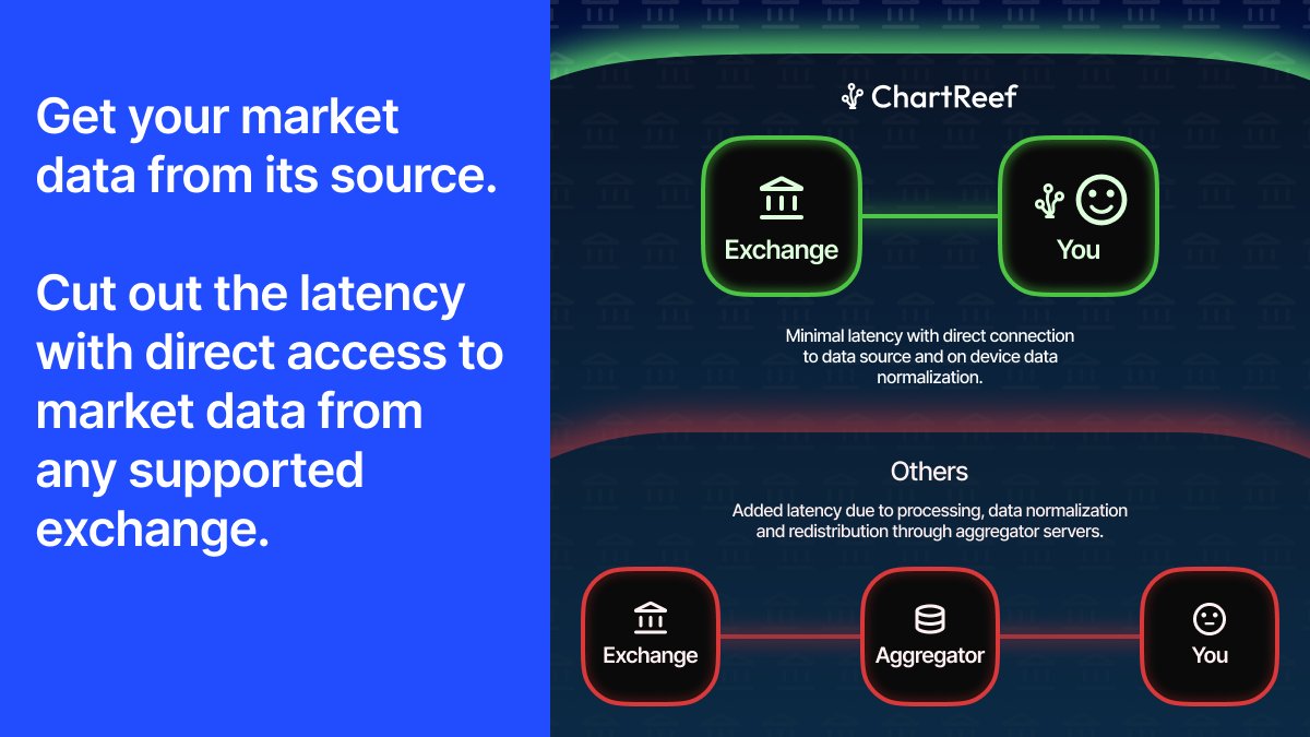 ChartReef's tweet photo. ChartReef, the fastest chart built from the ground up for crypto is now available on all platforms.
https://t.co/FWXkKtvvW8 https://t.co/Wg84nzgRxJ