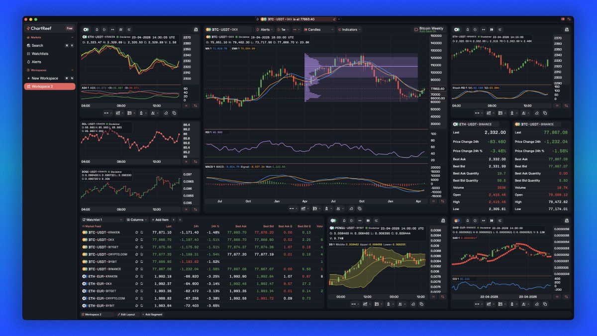 ChartReef's tweet photo. ChartReef, the fastest chart built from the ground up for crypto is now available on all platforms.
https://t.co/FWXkKtvvW8 https://t.co/Wg84nzgRxJ