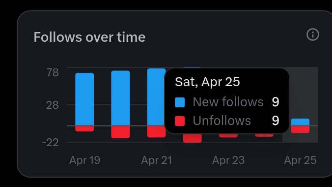 New follows 9
Unfollows 9 

Algorithm now works with followers?? 😃 Bcus right from time it's never in my favor 😭
