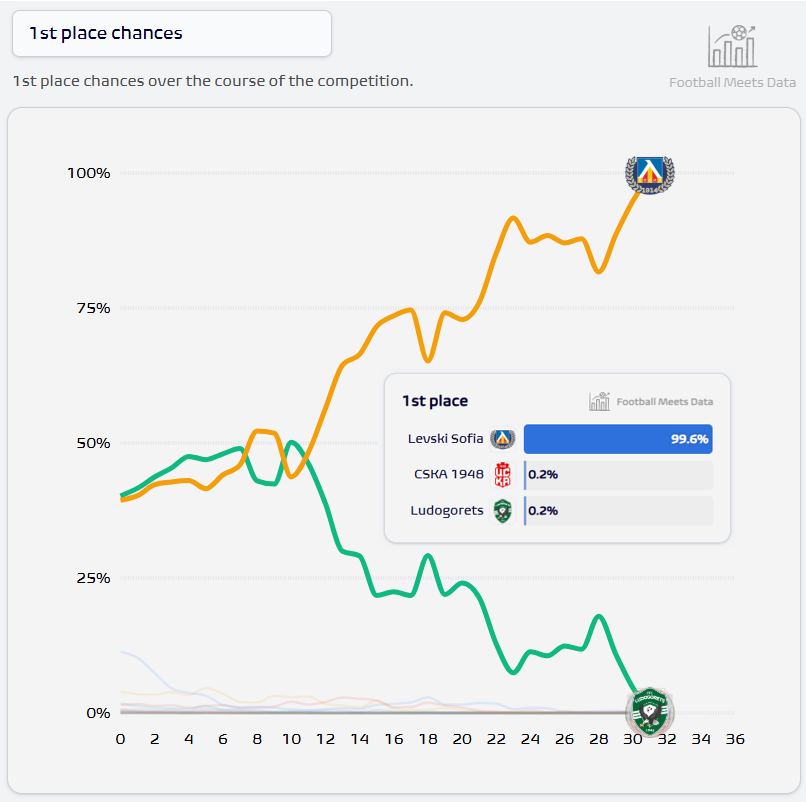 fmeetsdata's tweet photo. 💥 The world's longest league-winning series is about to end!

🎯 There's now a 99.8% chance that 🇧🇬 Ludogorets will NOT be Bulgarian champions 🏆, which would end their record-breaking streak of 14 league titles!

🏆🏆🏆🏆🏆🏆🏆🏆🏆🏆🏆🏆🏆🏆❌

👉 Full probabilities and scenarios for 60+ leagues available in our 🕹️ Simulator
