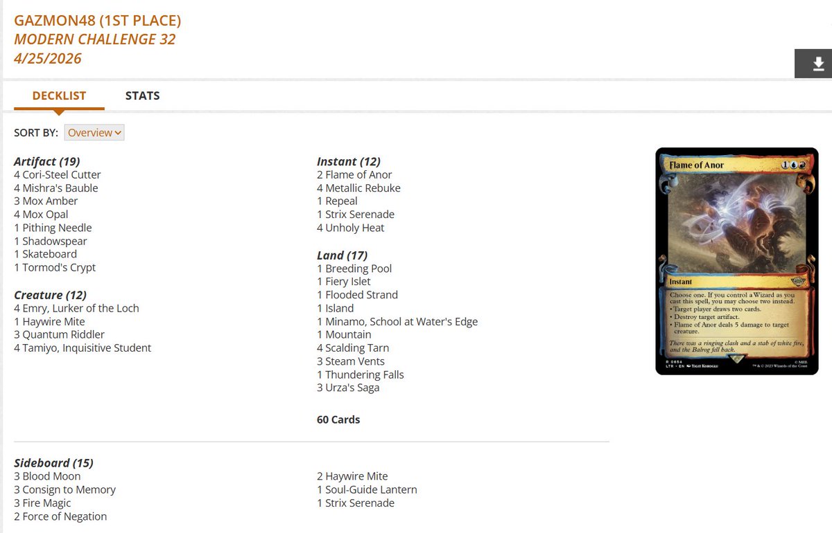 fireshoes's tweet image. Modern Challenge Top 8 decklists for Friday night, April 24 (42 players) #mtg #mtgModern

Izzet Wizard Cutter and Sultai Living End split the finals! 🧙🧟🏆

Sultai Living End also in 3rd 🧟

Izzet Prowess finished 4th 🥋