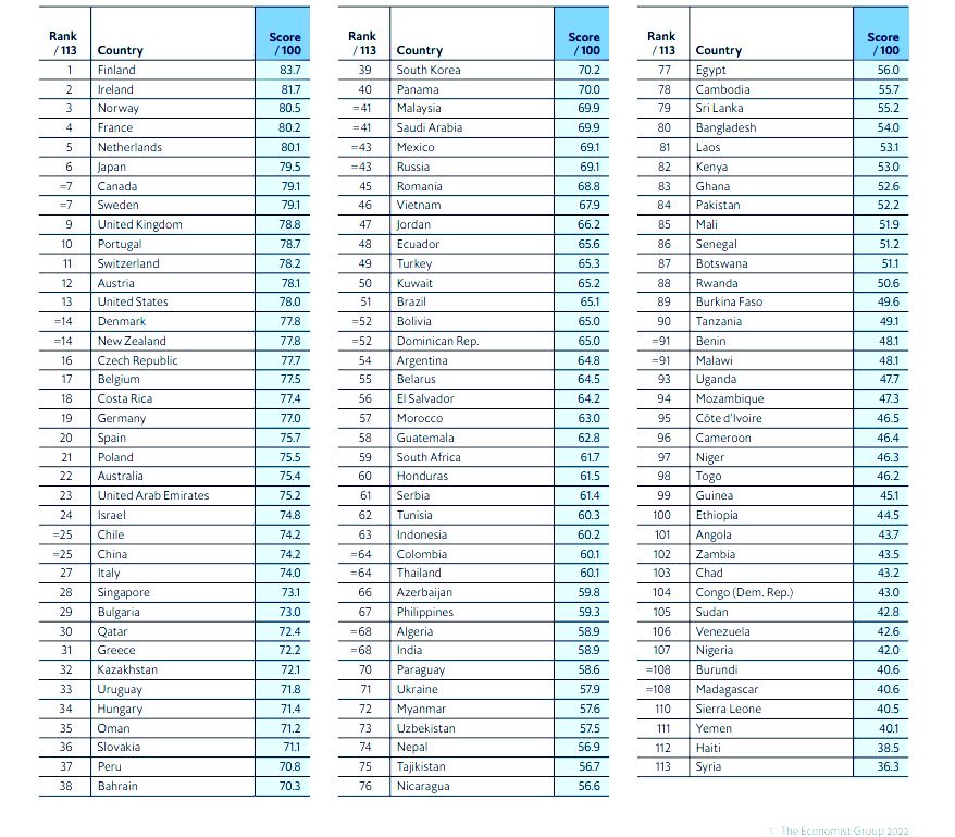 Global Food Security Index 2022

1. Finland🇫🇮
2. Ireland🇮🇪
3. Norway🇳🇴
4. France🇫🇷
5. Netherlands🇳🇱
6. Japan🇯🇵
7. Canada🇨🇦
8. Sweden🇸🇪
9. UK🇬🇧
10. Portugal🇵🇹
11. Switzerland🇨🇭
13. USA🇺🇸
19. Germany🇩🇪
20. Spain🇪🇸
21. Poland🇵🇱
22. Australia🇦🇺
25. China🇨🇳
27. Italy🇮🇹
39. Korea🇰🇷
41.