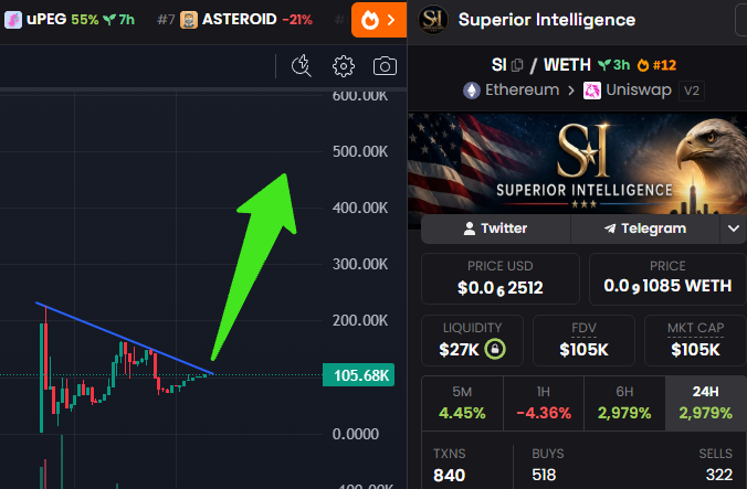 Trump's new term for Artificial Intelligence, leaked from the Mar-A-Lego $trump meme meetup. Frontrunning a big narrative here on ETH 🎯🔫

$SI. Superior Intelligence 🧠

0x91139d452c144486D49B388509e459AB8748d07B