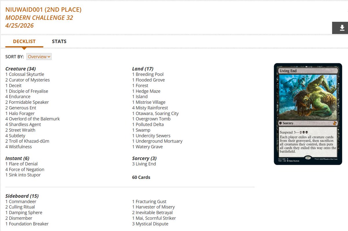 fireshoes's tweet image. Modern Challenge Top 8 decklists for Friday night, April 24 (42 players) #mtg #mtgModern

Izzet Wizard Cutter and Sultai Living End split the finals! 🧙🧟🏆

Sultai Living End also in 3rd 🧟

Izzet Prowess finished 4th 🥋