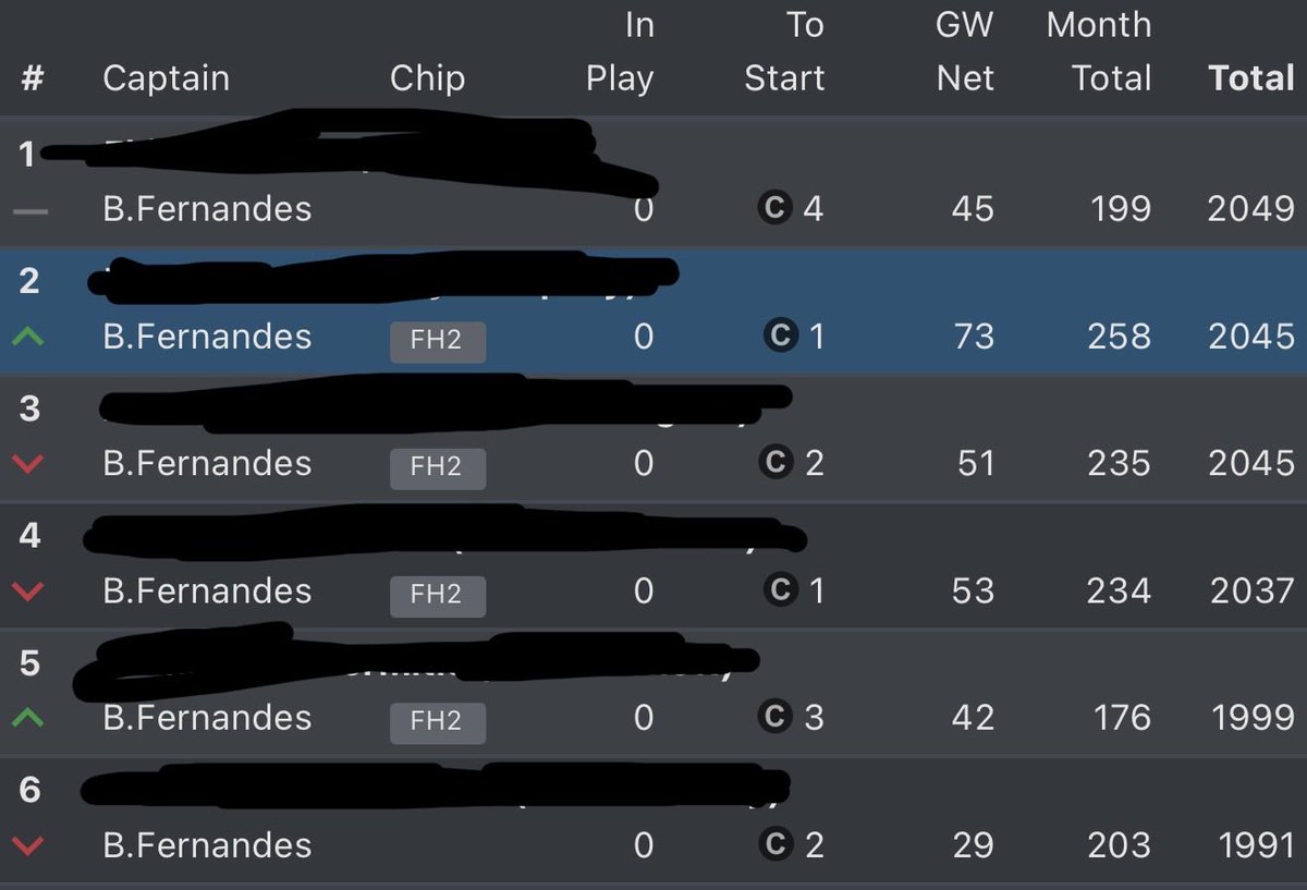 FPL_Mojo's tweet photo. Appreciate the GW isn’t over yet, but GW31 i was down in 6th now for the first time I’m pushing for first in my league. 

Still have my TC left over the leader… https://t.co/4OKj1FETnU