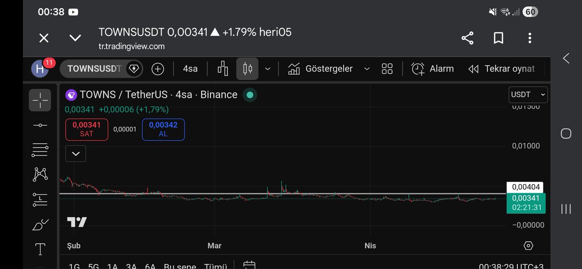 Bu nasıl bir baskı
6 aydır sabit bir koin nasıl olurda 
#btc düşüş ve yükselişlerden etkilenmez
Bide o halde iken UÇAMAZ bu imkansız ama hala sabit
#towns
Baksana hemde 4s grafikte
Demekki bu koin herkeste varkı uçurmuyor #binance