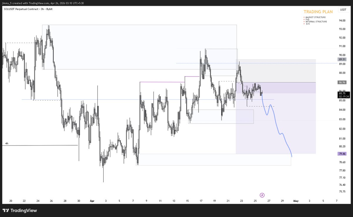 BanksJimmy5's tweet photo. playing out exactly as discussed..

waited for the low to break and watch the free fall 

$SOL

#crypto #perps https://t.co/1FFDvmBjwK