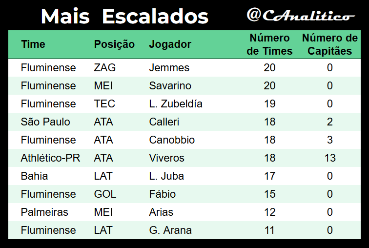 CAnalitico's tweet photo. Mais escalados da #LigaVirtualAnalitico #SerieA na #rodada13
Média de escolhas iguais: 8.7
Mais ousado: @CartoleiroFNC (6.7)
Mais clássico: @zefirulaFC (9.9)
#cartola https://t.co/SYDzGn8zuJ