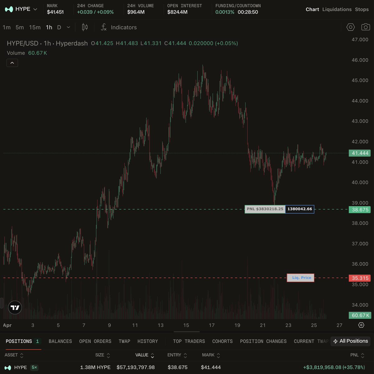 The wallet 0x082e is running the largest $HYPE long on Hyperliquid ...
