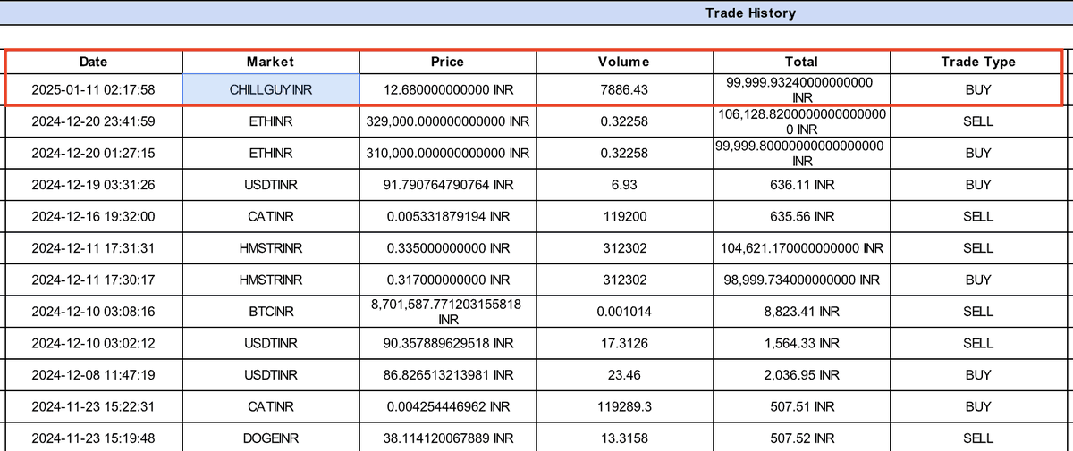 mr_gresh's tweet photo. Serious cheat @CoinSwitch Smart Invest ⚠️

Marketed as #lowrisk with 30–40% returns but my portfolio is down ~80% in 1.5 yrs

No transparency, control or clear exit🚨

Discovered they put 100% into a meme coin. This isn’t investing, it’s misleading.
#CryptoIndia #fintechscammers https://t.co/QWNYioKnEU