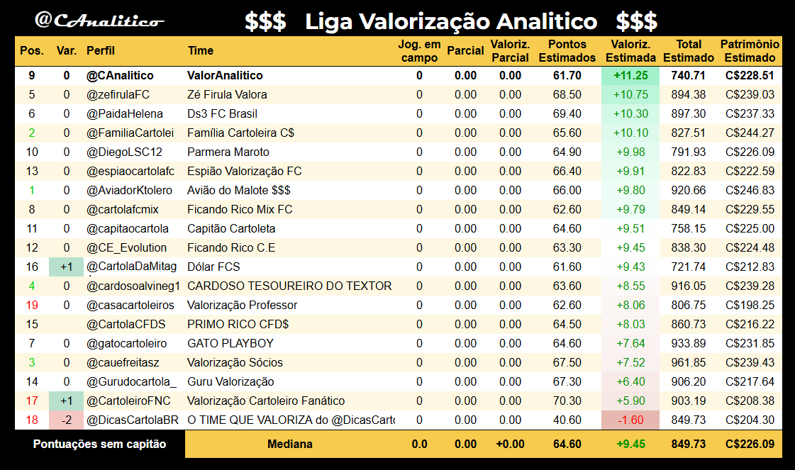CAnalitico's tweet photo. Vamos à nossa avaliação dos times da #LigaValorizacaoAnalitico na #rodada13. Lembrando que por definição, nosso time é o melhor possível pela nossa própria avaliação.
#cartola https://t.co/6RdFGXVzSn