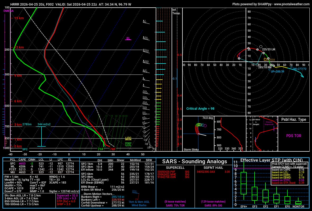 Looks like we have initiation in 3 distinct regions, as was forecasted ...