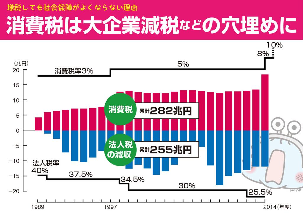 psytex's tweet photo. @junyaog 「消費税は社会保障の財源」など大嘘。
法人税や所得税の累進税率を低減した大企業・金持ち優遇を元に戻すだけで財源は得られる。 https://t.co/f83OXdEDUd