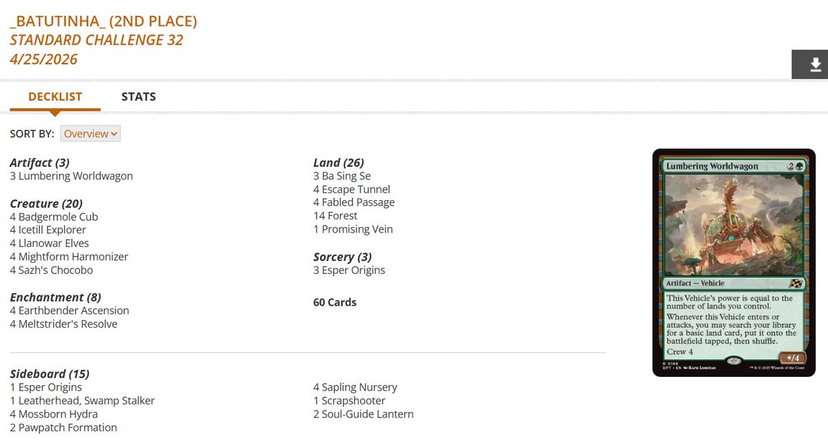 fireshoes's tweet image. Standard Challenge Top 8 decklists for Friday night, April 24 (39 players) #mtg #mtgStandard

Izzet Prowess picks up the win! 🥋🏆

Mono-Green Landfall in 2nd 🪲

Izzet Spellementals gets 3rd 🦀

Izzet Prowess also finished 4th and 5th 🥋🥋