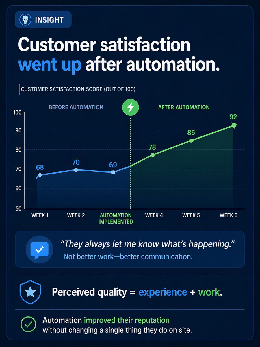 TheInboundGuy_'s tweet photo. Automated reminders → higher satisfaction.

Not better work—better communication.

“They kept me informed.”

Automation improved perception.

#Hvac #systomation #automation https://t.co/AvZx2oFQUi