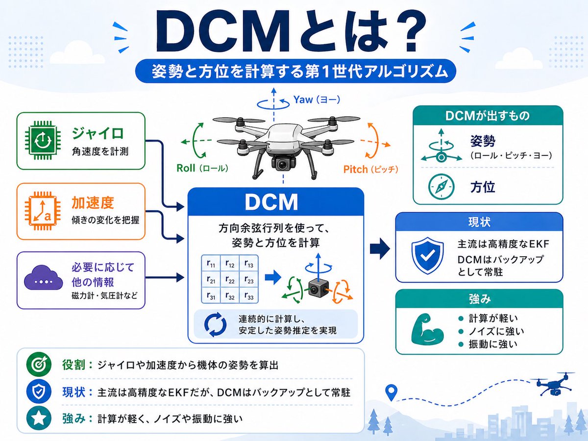 takemichiwork's tweet image. Day38｜DCMとは
ドローンの姿勢計算アルゴリズム。

現在はEKFがメインですがDCMは「低負荷で破綻しにくい」という強みを活かし、今でも緊急時のバックアップとして現役で動いています。

内部の二重系を知るとArduPilotの安全性と理解がグッと深まります。

#DCM #ArduPilot #安全性